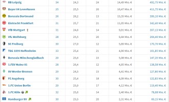 2025-2026德甲身价、五大看点、夺冠赔率、转会汇总
