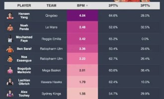 2025级选秀国际球员BPM排行：杨瀚森断档领跑