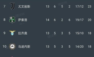 随着国米4：0，亚特兰大1：3，佛罗伦萨1：3，意甲最新积分榜公布