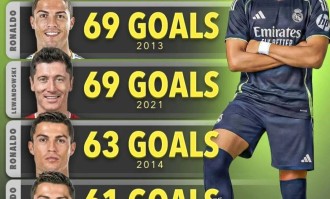 接下来的一个月再进10球，姆巴佩就能在某个经典排行榜上超越C罗，仅次于梅西