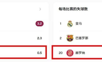 西甲德比，赫罗纳本土力量，丧失殆尽