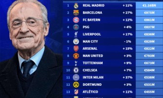俱乐部收入排行：皇马11.6亿欧居首 曼联跌至总榜第八